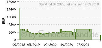 Preistrend fr Samsung QLED 8K Q900 (2018)