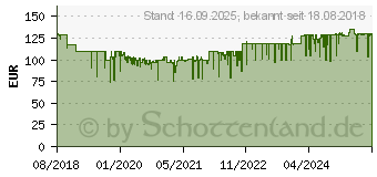 Preistrend fr BOSCH Professional GLI 18V-2200 C Baustrahler 2200lm (0601446501)