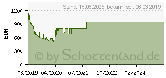 Preistrend fr Samsung QLED 4K GQ49Q60R (2019)