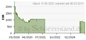 Preistrend fr Samsung QLED 4K GQ65Q60R (2019)