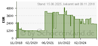 Preistrend fr LENOVO DCG ThinkSystem SR250 Xeon 2146G (7Y51A029EA)