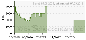 Preistrend fr Samsung QLED 4K GQ82Q60R (2019)