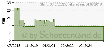 Preistrend fr AVG TuneUp unbegrenzt 2019 (03210)