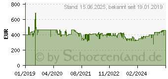 Preistrend fr DELONGHI PAC N82 ECO Monoblock-Klimagert EEK: A (A+++ - D) 2400W 80m Wei (0151400002)