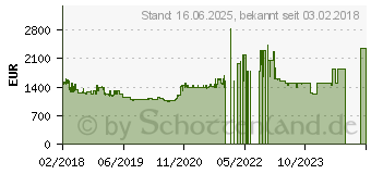 Preistrend fr NEFF BVT 5662 N Backofen Edelstahl EEK: A+ (B56VT62N0)