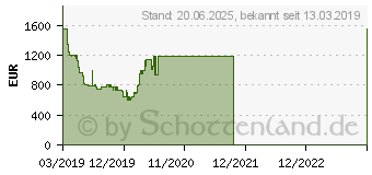 Preistrend fr Samsung 65 Zoll UHD RU7409 (2019) (UE65RU7409UXZG)