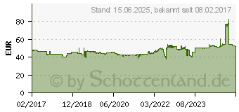 Preistrend fr Supermicro SATA DOM (SuperDOM)