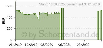 Preistrend fr Acer Chromebook Spin 511 R752TN-C16X (NX.H93EG.001)