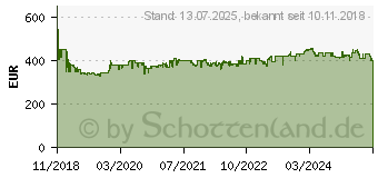 Preistrend fr MAKITA Akku-Nagler ohne Akku (DBN600Z)