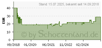 Preistrend für GRUNDIG Sonoclock 1000 sw Uhrenradio UKW dimmbar (GCR1070)