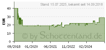 Preistrend fr GRUNDIG Sonoclock 1000 sw Uhrenradio UKW dimmbar (GCR1070)