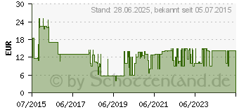 Preistrend fr SCHWAIGER Einzeldose/Stichleitungsdose, 3-Loch, 2,5 dB (4004005503623)