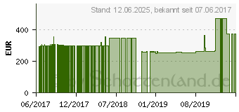 Preistrend fr Wortmann Terra PC-Micro 3000 Silent Greenline (1009558)