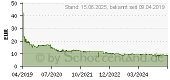 Preistrend fr 64GB SanDisk High Endurance microSDXC C10 U3 V30