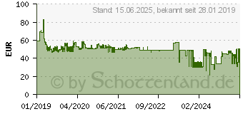 Preistrend fr KMP Patrone Canon PGI-580XXL comp. Multip. 600-4590 S. C116V (1576.0255)