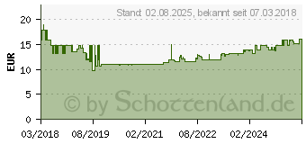 Preistrend fr KNIPEX 97 99 910 Aderendhlsen-Sortiment Unisoliert 1900St.