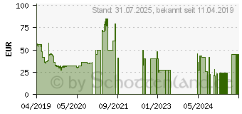 Preistrend fr 8GB Crucial DDR4-3200 SODIMM Kit CL22 (CT8G4SFS832A)