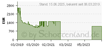 Preistrend fr Samsung QLED 4K GQ65Q70R (2019)