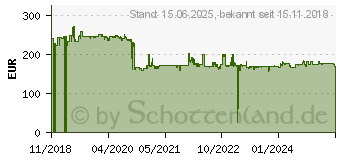 Preistrend fr QNAP Speicher-Controller PCIe 3.0 Low-Profile x8 intern (QM2-4P-384)