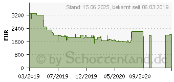 Preistrend fr Samsung 65 Zoll QLED 4K Q85R (2019) (GQ65Q85RGTXZG)