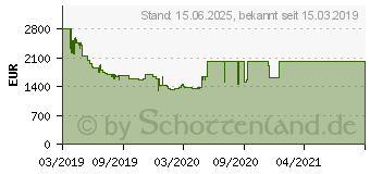 Preistrend fr Samsung 65 Zoll QLED 4K Q80R (2019) (GQ65Q80RGTXZG)