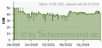 Preistrend fr BOSCH HOME AND GARDEN EasyHeat 500 Heiluftgeblse 1600W (06032A6000)