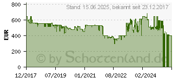 Preistrend fr SAMYANG AF 35/1,4 Dslr Autofokus Weitwinkel Objektiv Sony E (21976)