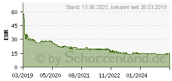 Preistrend fr 128GB SanDisk High Endurance microSDXC C10 U3 V30