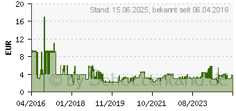 Preistrend fr LINDY 0,5m IEC Verlngerung, blau (30470)