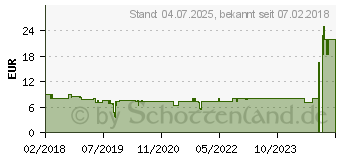 Preistrend fr RAIDSONIC ICY BOX Festplattenkhler Schwarz (60384) 60384[724] (IB-M2HS-1001)