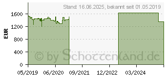 Preistrend fr Lenovo ThinkPad X390 (20Q00051GE)