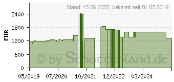 Preistrend fr Lenovo ThinkPad X390 Yoga