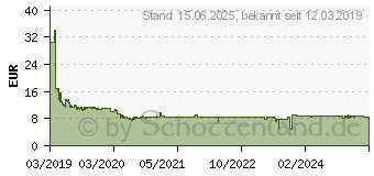 Preistrend fr SanDisk High Endurance microSD Karten