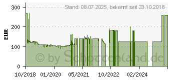 Preistrend fr GRUNDIG DTR 5000 2.0 DAB+BT WEB wei (GIR1040)