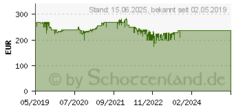 Preistrend fr AVM FRITZ!Box 6591 Cable (20002857)