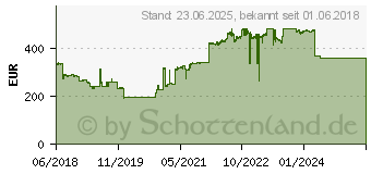 Preistrend fr CISCO SYSTEMS Cisco 250 Series SF250-24P - Switch - Smart - 24 x 10/100 (PoE+) + 2 x Kombi-Gigabit-SFP - an Rack montierbar - PoE+ (185 W) (SF250-24P-K9-EU)