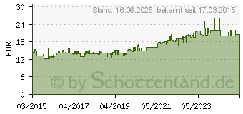 Preistrend fr HAZET Pneumatik Speziall 1St. (9400-1000)