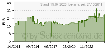 Preistrend fr GEDORE Wasserpumpenzange 142 10 TL (6416180)