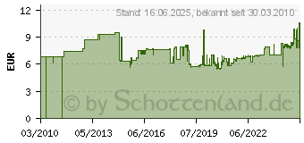 Preistrend fr GEDORE 3020 6236280 Steckschlssel-Reduzierstck