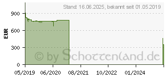 Preistrend fr Lenovo ThinkPad E595 (20NF0000GE)