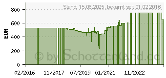 Preistrend fr faytech FT215TMBCAP 21,5 Zoll kapazitiver Touch-Monitor