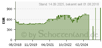 Preistrend fr KYOCERA Ecosys P6235cdn (1102TW3NL1)