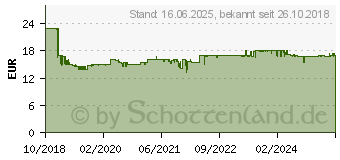 Preistrend fr GARDENA Reinigungsspritze ecoPulse (18304-20)