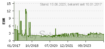 Preistrend fr DIGITUS Netzwerkdose Einbau, Modul, Unterputz Einsatz Unbestckt 2 Port (DN-93831-1)