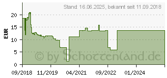 Preistrend fr BULLGUARD AnitVirus 2019 Vollversion, 1 Lizenz Windows Antivirus (BG1952)