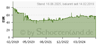 Preistrend fr KRCHER 18V Akku 2,5 Ah Battery Power 18/25 24450340 (2.445-034.0)