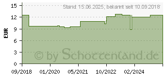 Preistrend fr DELOCK 63921 - Delock Slotblech 1x eSATApd 5 V / 12 V