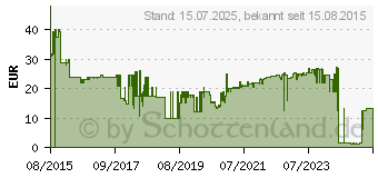 Preistrend fr FISCHER Hohlraumdbel 52 mm 10 mm 519774 50 St.