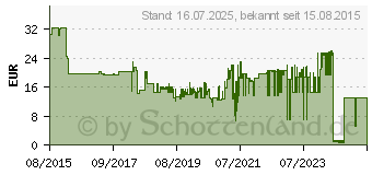 Preistrend fr FISCHER Hohlraumdbel 32 mm 8 mm 519769 50 St.