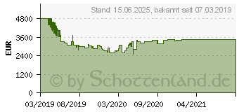 Preistrend fr Samsung 75 Zoll QLED 4K Q85R (2019) (GQ75Q85RGTXZG)